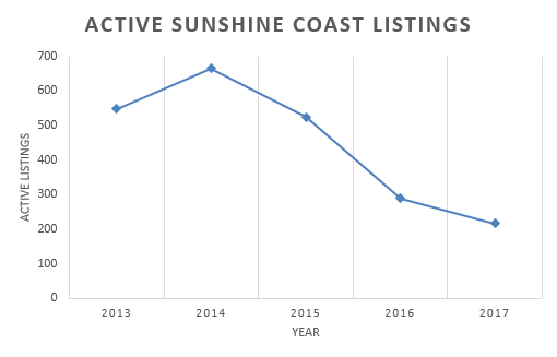 Sunshine Coast Real Estate Active Listings Graph
